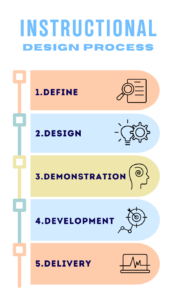 Instructional Design Process with a hierarcy of the elements: define, design, demonstration, development and delivery. 