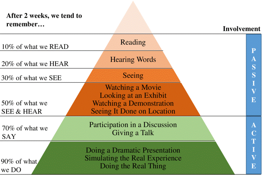 A graphical representation of Edgar Dale's Cone of Experience
