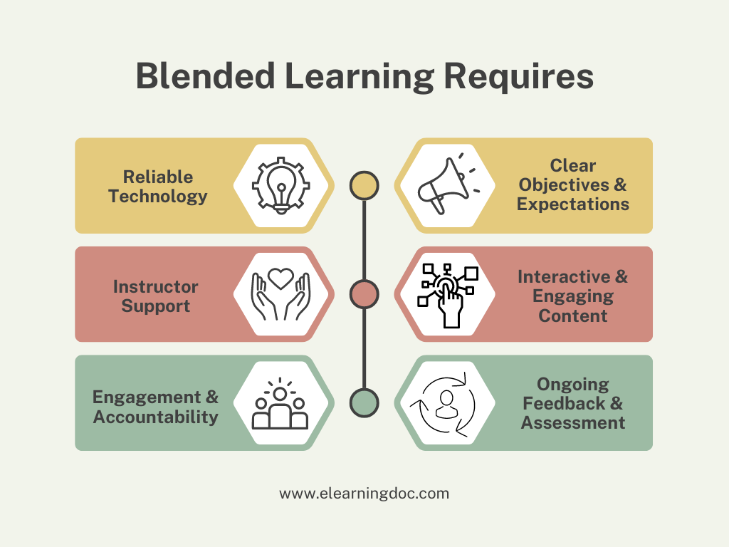 A diagram of 6 requirements for blending learning includes the text from the list below. 