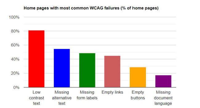 Home pages with most common WCAG failures (percent of home pages).Low contrast text, 81.0%. Missing alternative text for images, 54.5%. Missing form input labels, 48.6%.Empty links, 44.6%. Empty buttons, 28.2%. Missing document language, 17.1%