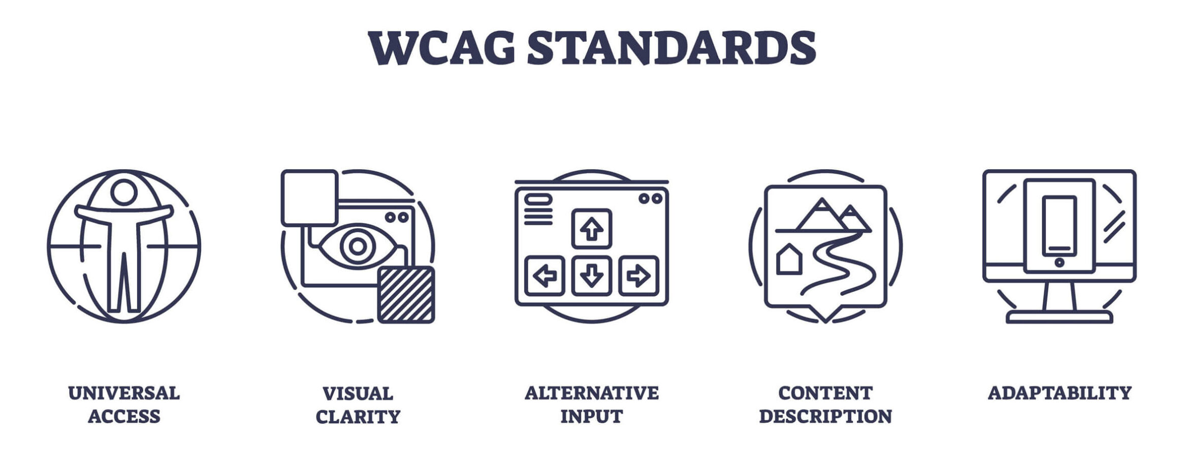 Icons depicting the different WCAG standards: universal access, visual clarity, alternative input, content description and adaptability.