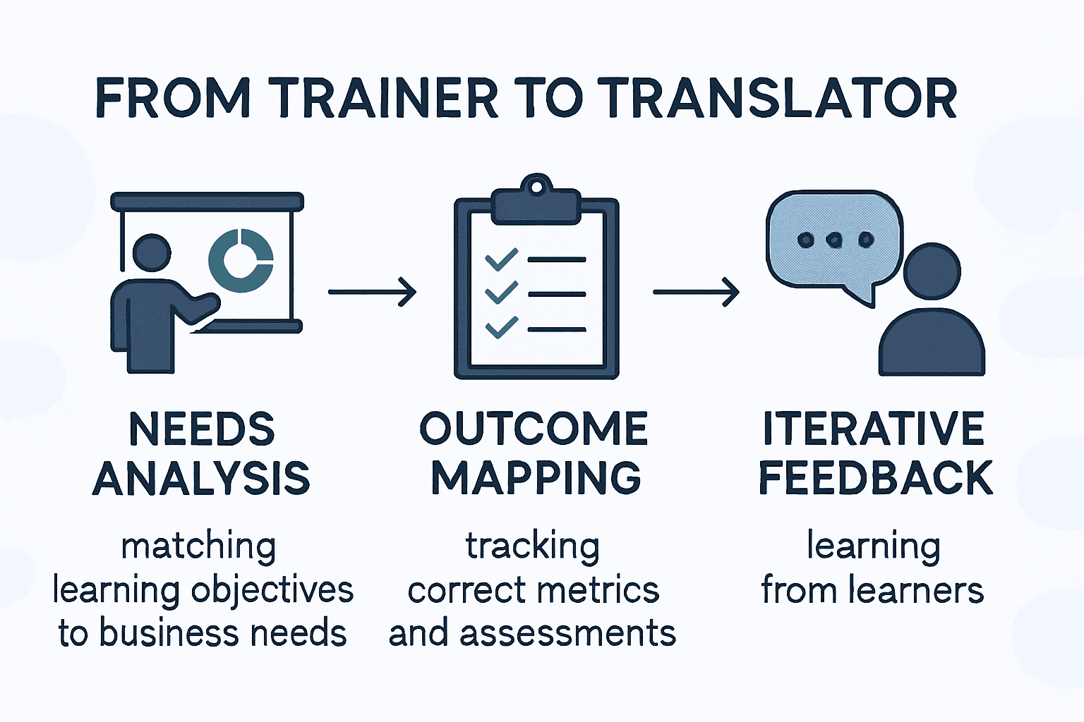 the different elements that come from trainer to translator