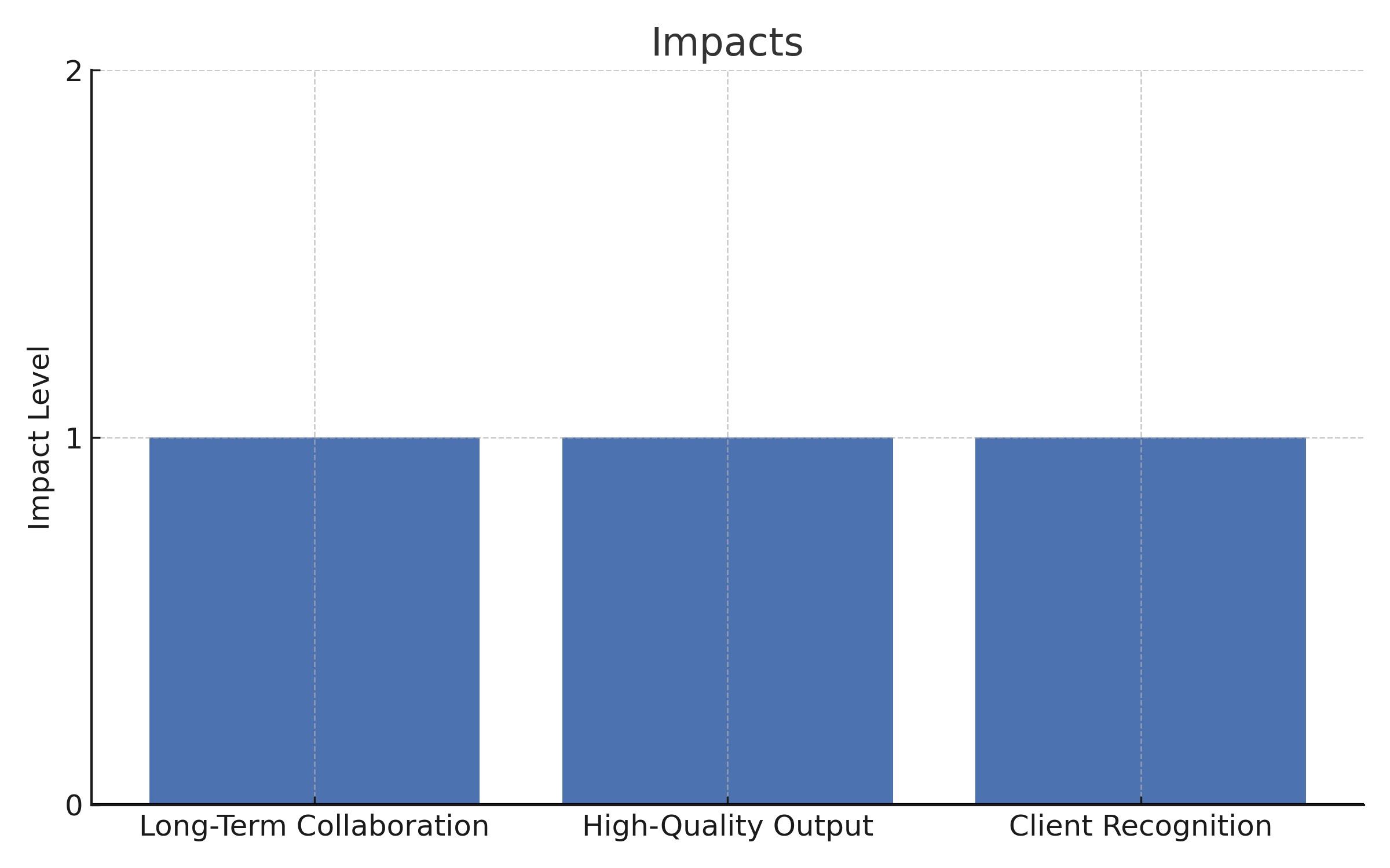 A graph that shows the impacts of eLearningDOC